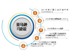 亚马逊 以网络技术服务为核心的战略远见