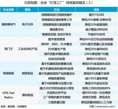 智造之光（下） 评选“灯塔工厂”的意义与网络技术服务的深度融合